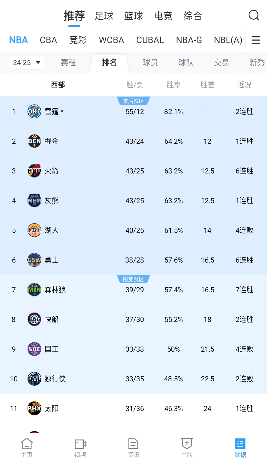 [热血燃爆]高歌猛进！火箭豪取6连胜凭胜负关系继续压制灰熊排在西部第三位(图2)